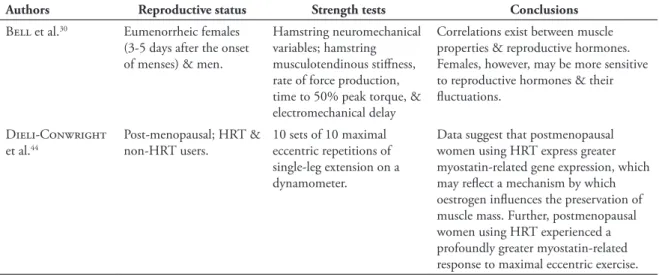 TABLE 1 - Studies showing an effect of oestrogen on muscle strength or determinants of muscle strength.