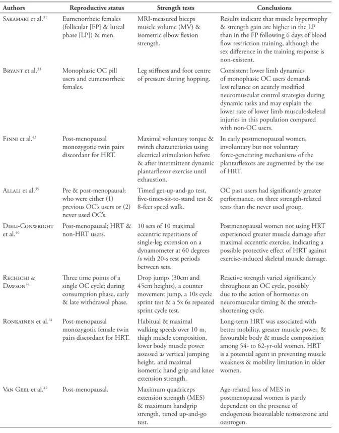 TABLE 1 - Studies  showing  an  effect  of  oestrogen  on  muscle  strength  or  determinants  of  muscle  strength  (continuation).