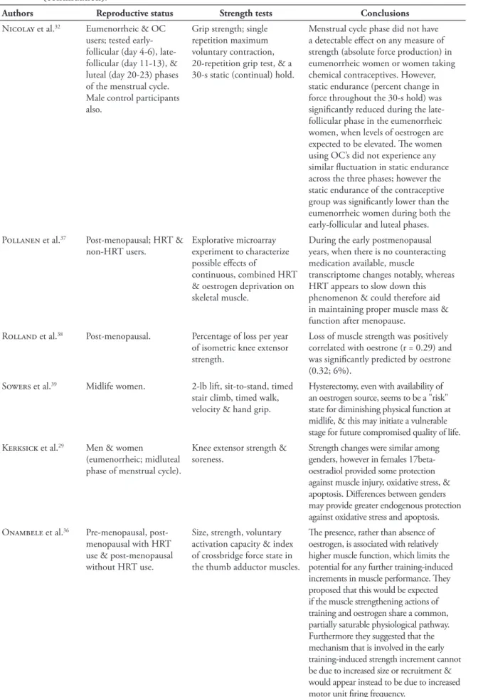 TABLE 1 - Studies  showing  an  effect  of  oestrogen  on  muscle  strength  or  determinants  of  muscle  strength  (continuation).