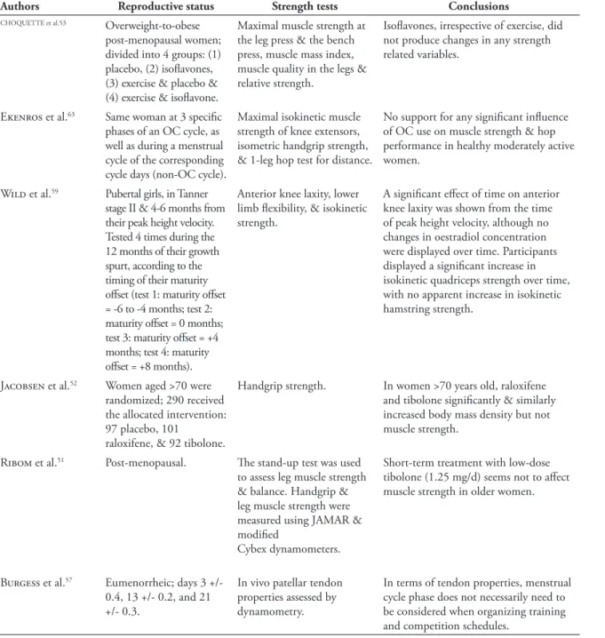 TABLE 2 - Studies showing no effect of oestrogen on muscle strength or determinants of muscle strength.