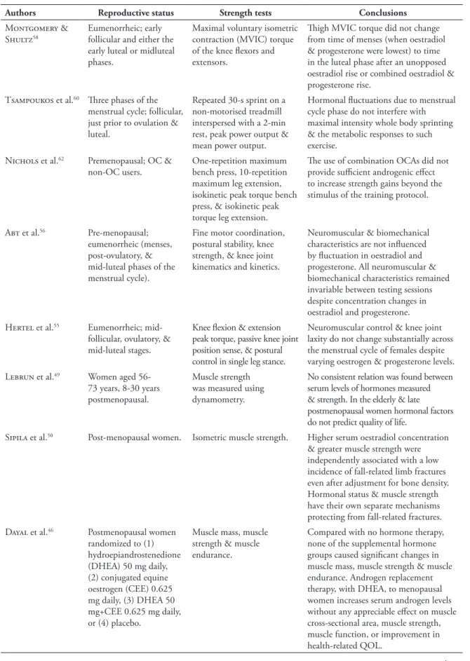 TABLE 2 - Studies  showing  no  effect  of  oestrogen  on  muscle  strength  or  determinants  of  muscle  strength  (continuation).