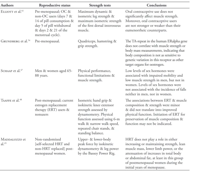 TABLE 2 - Studies  showing  no  effect  of  oestrogen  on  muscle  strength  or  determinants  of  muscle  strength  (continuation).