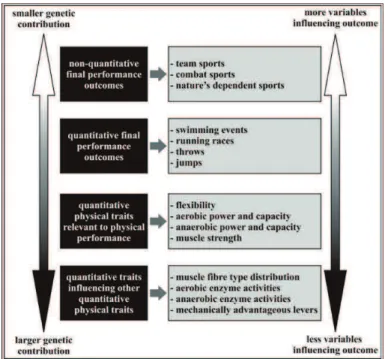 FIGURE 1 - Contribution of genetic factors to performance-relevant quantitative traits.