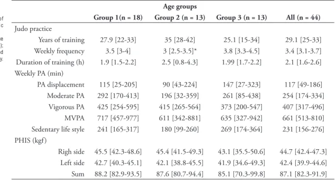 TABLE 2 - Domains scores of quality of life analyzed by age group, mean and [CI 95%].
