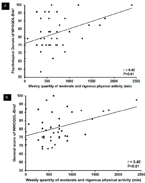 FIGURE 1 - Correlation between weekly quantity of moderate and vigorous physical activity and quality of life  in Judo master athletes.