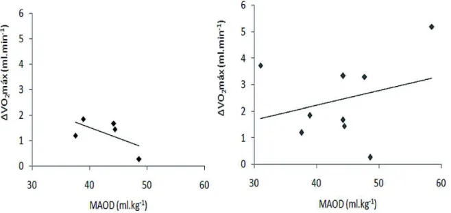 FIGURA 1 - Coeﬁ ciente de correlação entre taxa de incremento do consumo de oxigênio (ΔVO 2 max) e déﬁ cit  máximo acumulado de oxigênio (MAOD)