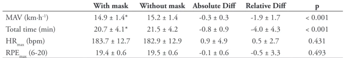 TABLE 1 - Mean ± standard deviation (SD), absolute difference (absolute Diff) and relative difference (relative  Diff) for the comparison with mask vs