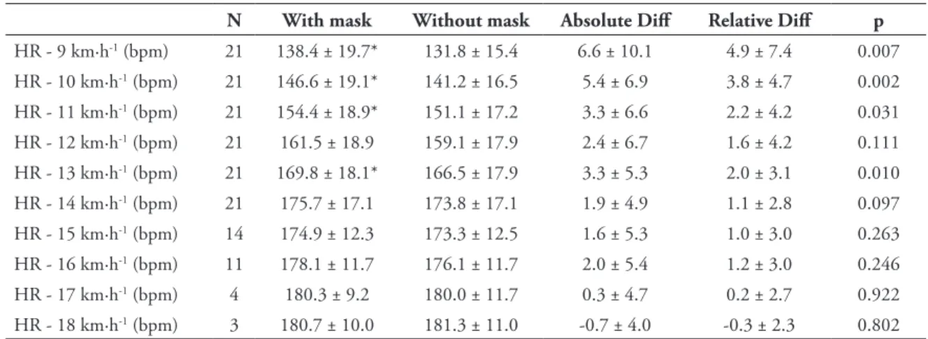 TABLE 2 - Mean ± standard deviation (SD), absolute difference (absolute Diff) and relative difference (relative  Diff) for the comparison with mask vs