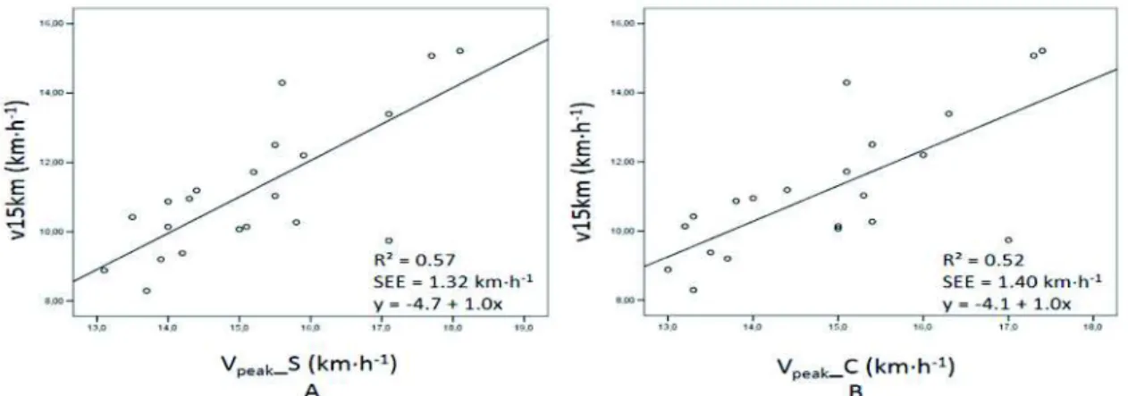 FIGURE 2 - Correlation between the V peak _S and performance in the 15 km (A) an between the V peak _C and the  same trial (B) in 21 subjects.