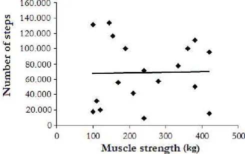 FIGURE 1 - Simple linear regression between muscle strength and the number of steps (volume of daily physical  activity [VPA]).