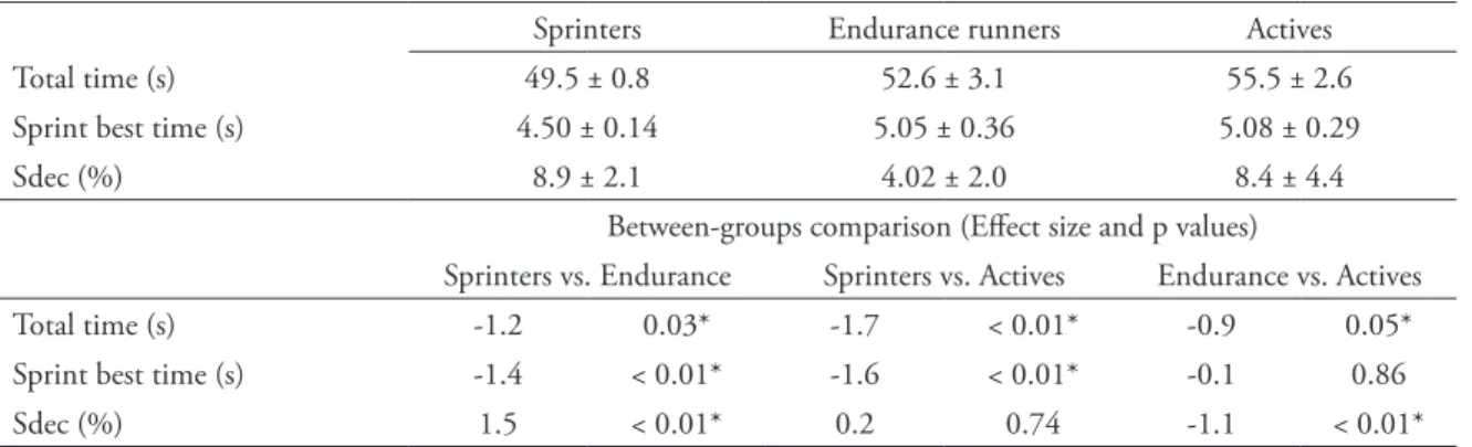 TABLE 1 - -S d e c :   p e r c e n t a g e  performance decrease; *  Significant   between-groups  difference  (p  <  0.05).