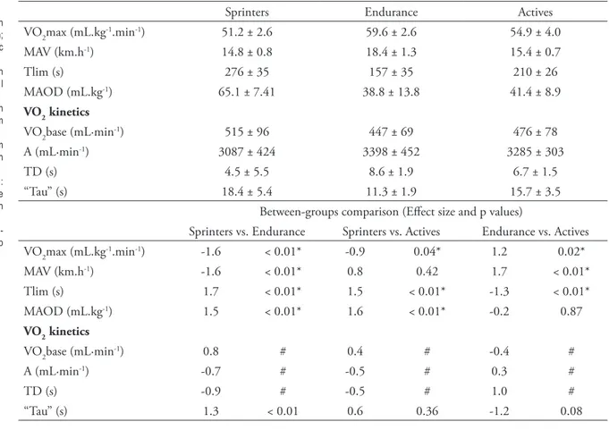FIGURA 2 - Mean values regarding the oxygen consumption (VO 2 ) in physical active subjects, endurance runners   and sprinters during the T110 test.