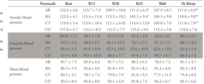 TABLE 3 - Blood pressure values before and during the post-exercise recovery period.