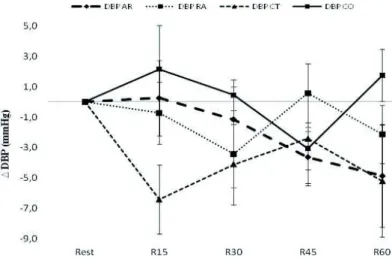 FIGURE  1  shows  the  variations  of  systolic  blood pressure between rest and the post-exercise  recovery periods in all experimental sessions