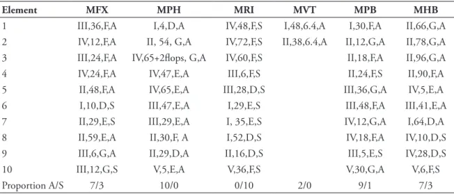 TABLE 3 - Hypothetic most difﬁ cult exercise on men apparatus, with respect to all COP rules and with maximizing  number of symmetric elements.