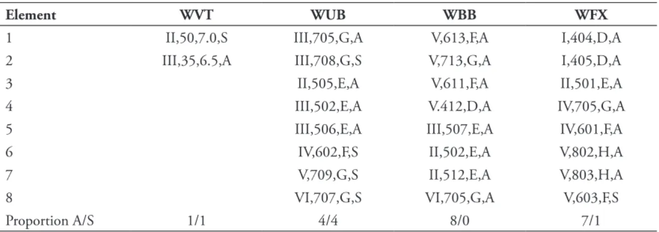 TABLE 4 shows which diffi   culties could perform  a  super  gymnast  in  her  exercise