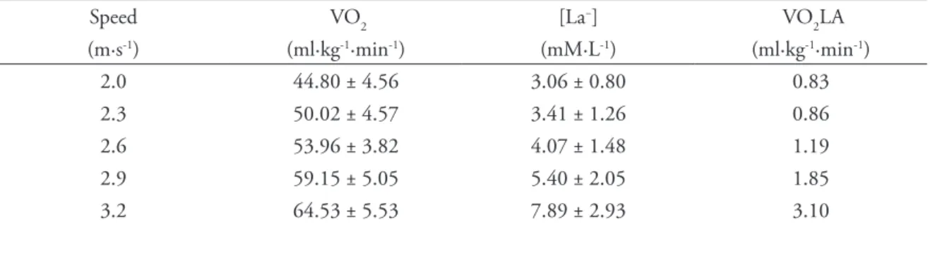 TABLE 2 - Mean ( ± sd ) of oxygen uptake (VO 2 ), blood lactate ([La − ]) and O 2  energy equivalent due to net lactate  (VO 2 LA) at the various running speeds in the 10.5% grade running test.