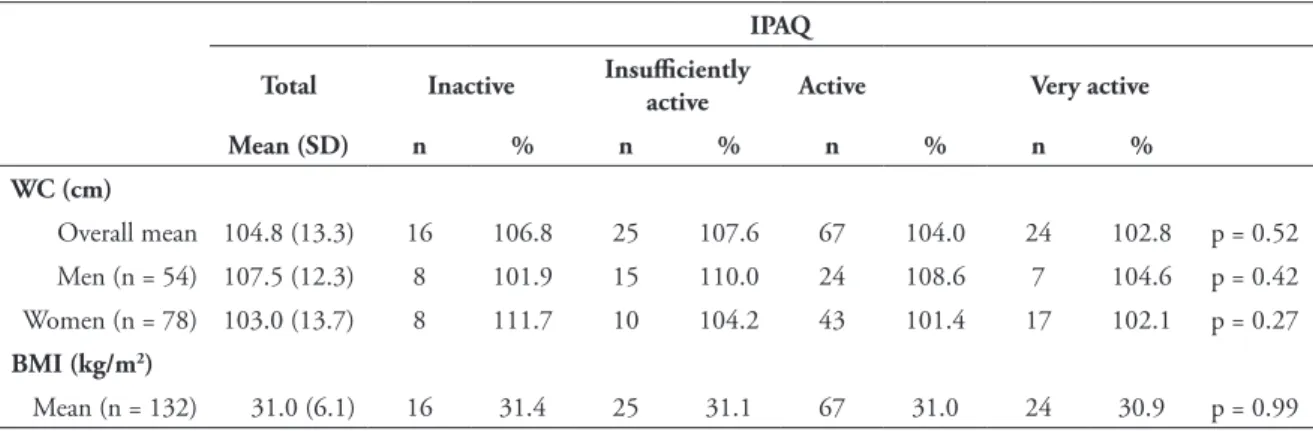TABLE 2 - Mean distribution of participants according to the IPAQ classiﬁ cation, waist circumference (WC) and  BMI
