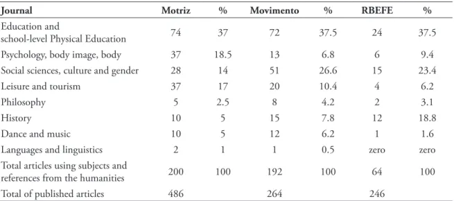 TABLE 4 - Production in the ﬁ eld of human sciences by journal and subject (from 2007 to 2012).