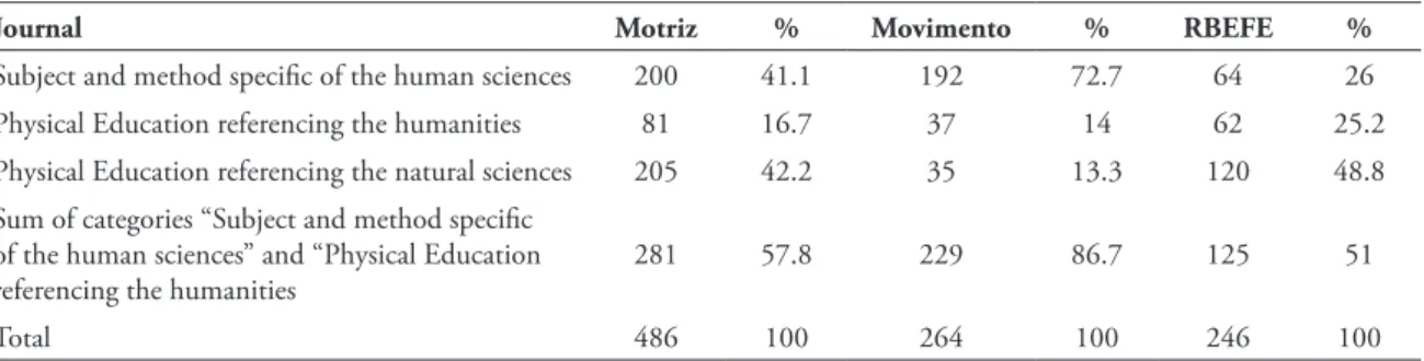 TABLE 3 - Article distribution by area and journal between 2007 and 2012.
