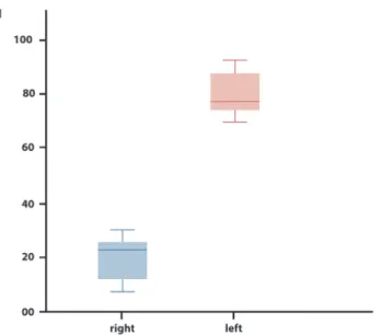 FIGURE 3 - Distribution of left and right turner.