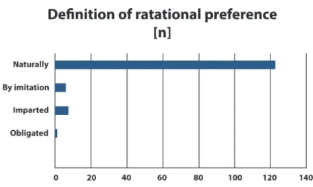 FIGURE 5 - Deﬁ nition of rotational preference.