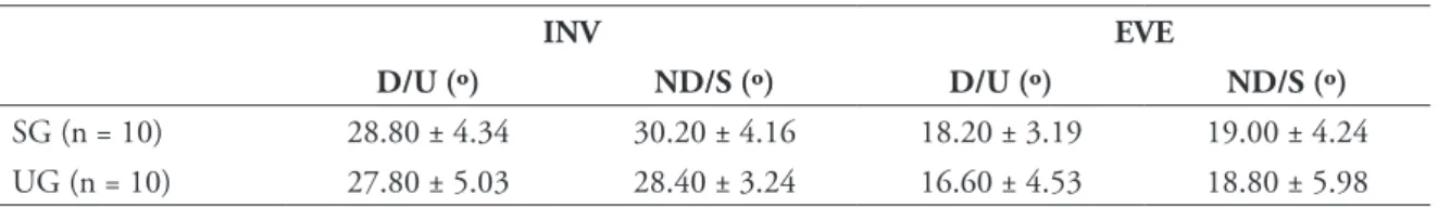 TABLE 3 - Goniometry (degrees) of inversion and eversion for both groups.