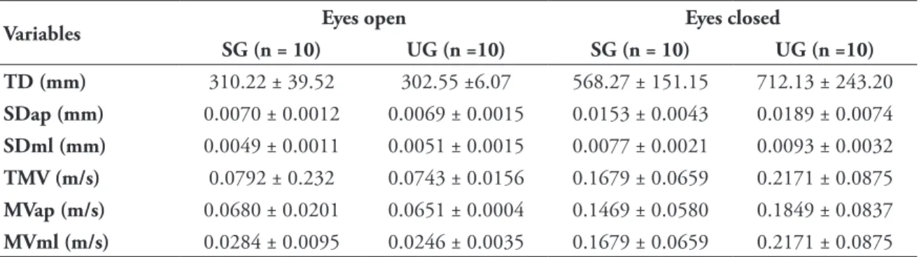 TABLE 4 - Variables of the center of pressure during the single-leg balance test with the eyes open and eyes closed.