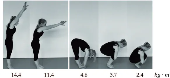 FIGURE 2 -Exemplary  values  of  the  moment  of  inertia  [kg  m 2 ]  about  the  somersault  axis  for  different  body  postures of a female gymnast 19 .