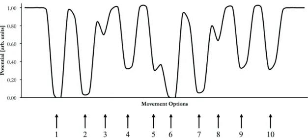 FIGURE 5 - One-dimensional projection of a movement option landscape when performing a tucked forward  somersault with an angular momentum of 39 N m s.
