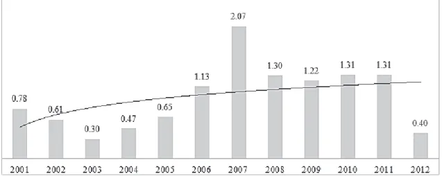FIGURE 1 - Budget execution of the “Sport and Leisure” function - Series 2001-2012 (net values, deﬂ ated values  by the IGP-DI in R $ billion).