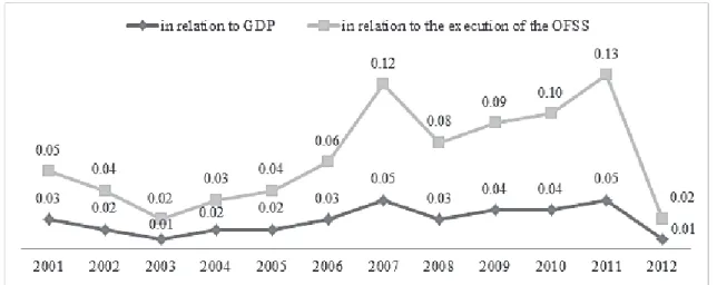 FIGURE 3- Sport share in relation to the execution of the OFSS and the GDP - Series 2001-2012 (in%).
