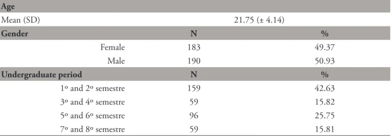 TABLE 1 - Characterization of Physical Education undergraduates (N = 373). Age Mean (SD) 21.75 (± 4.14) Gender N % Female 183 49.37 Male 190 50.93 Undergraduate period N % 1º and 2º semestre 159 42.63 3º and 4º semestre 59 15.82 5º and 6º semestre 96 25.75