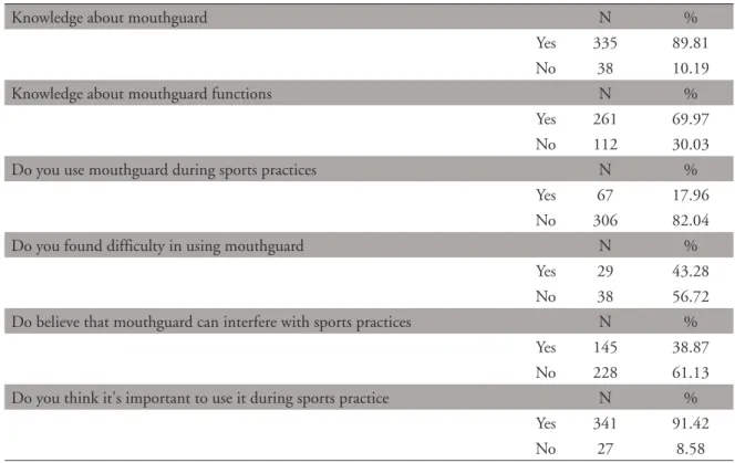 TABLE 3 - Knowledge and attitude about mouthguard.