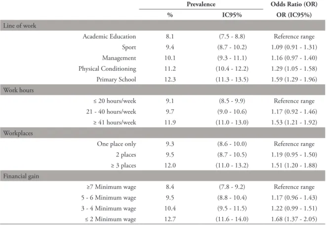 TABLE 3 - Burnout  prevalence  (CI95%)  and  respective  Odds  Ratio  (CI95%)  according  to  the  work-related  aspects of the physical education professional from the metropolitan zone of Londrina, Paraná - 2013