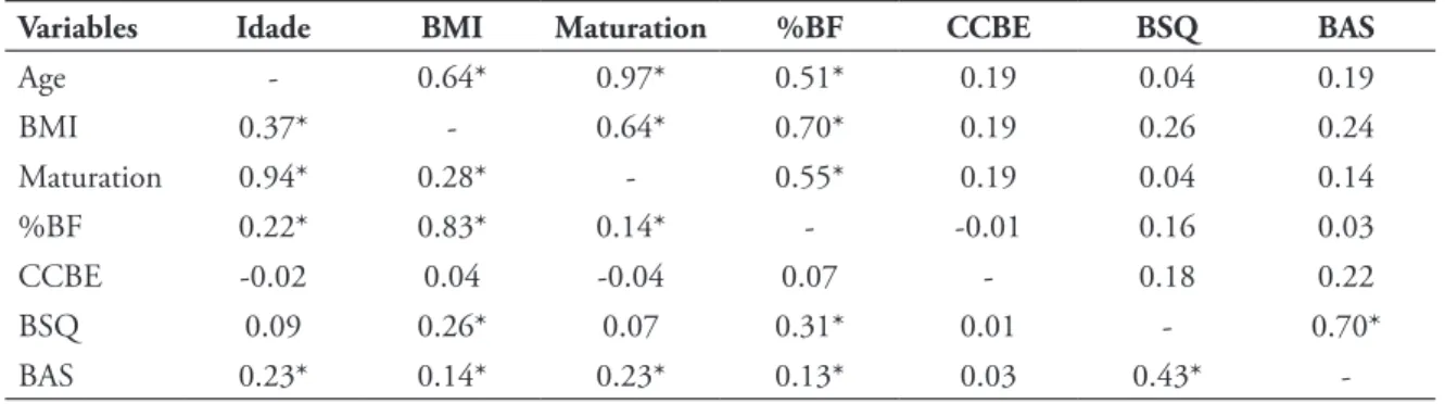 TABLE 4 - Association between the study variables through the Pearson test (r).