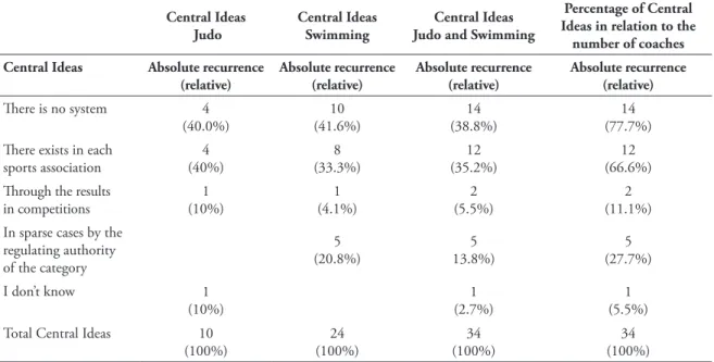 TABLE 2 - Characterization of central ideas (CIs), number of CIs, absolute and relative recurrence in relation  to the total number of CIs and to the number of responses of swimming (11) and judo (7) coaches to  the question:  “Is there a system for the de