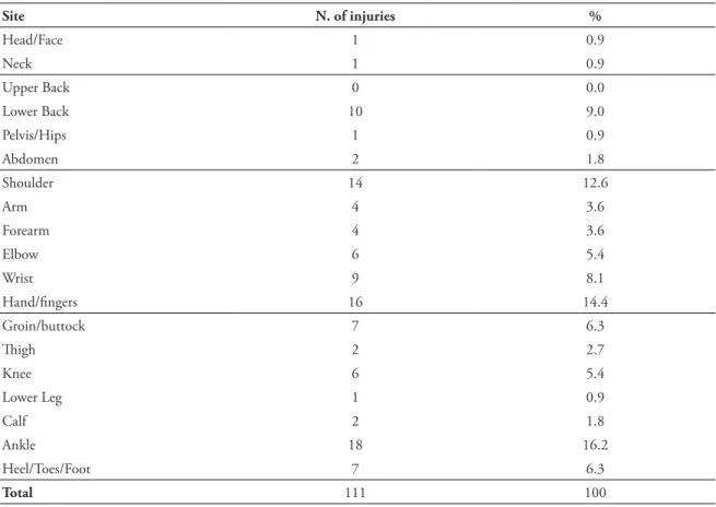 TABLE 2 - Absolute (n) and relative (%) injuries distribution regarding their anatomical site