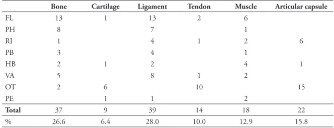 TABLE 4 - Events related to artistic gymnastic training and the affected biological tissue.