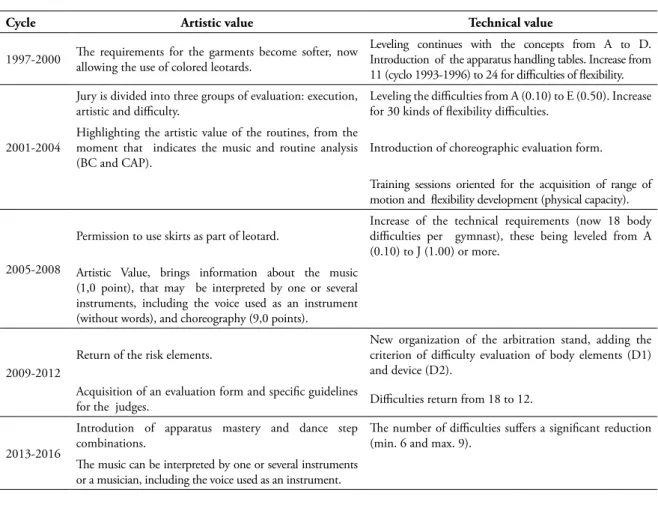 TABLE 4 - Major changes related to artistic and technical value from the 9th to the 13th CP (second stage).