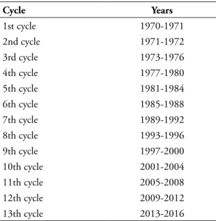 TABLE 2 - Code  of  Points  cycles  of  rhythmic  gymnastics. Cycle Years 1st cycle 1970-1971 2nd cycle 1971-1972 3rd cycle 1973-1976 4th cycle 1977-1980 5th cycle 1981-1984 6th cycle 1985-1988 7th cycle 1989-1992 8th cycle 1993-1996 9th cycle 1997-2000 10