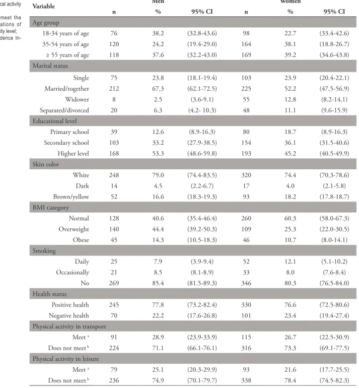 TABLE 1 - Sample  description  according  to  socioeconomic,  demographic,  health  status,  smoking,  BMI  and  physical activity variables.