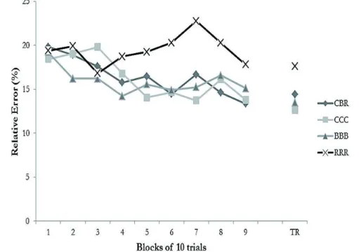 FIGURE 1 - Mean relative error in acquisition phase and transfer test.