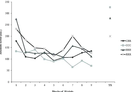 FIGURE 2 - Mean absolute error in acquisition phase and transfer test.