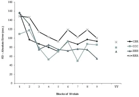 FIGURE 4 - Mean of the standard deviation of the absolute error in acquisition phase and transfer test