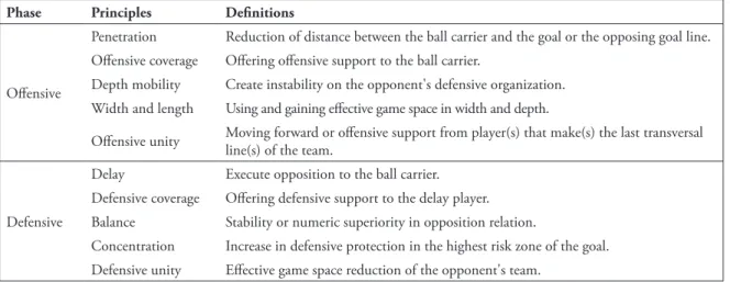 FIGURE 1 - Soccer’s core tactical principles.