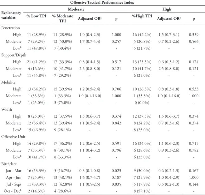 TABLE 1 - Moderate  and  high  percentage  from  Offensive  Tactical  Performance  Index  (OTPI)  and  factors  associated to it (OPTI).