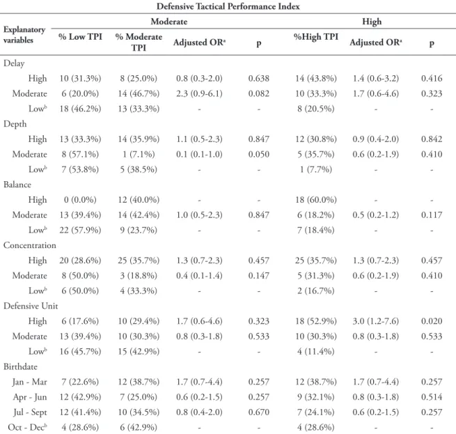 TABLE 2 - Moderate  and  high  percentage  from  Defensive  Tactical  Performance  Index  (DTPI)  and  factors  associated to it (DTPI).