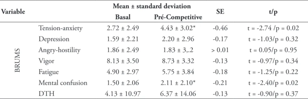 TABLE 4 - Mood variation according to BRUNEL’s.