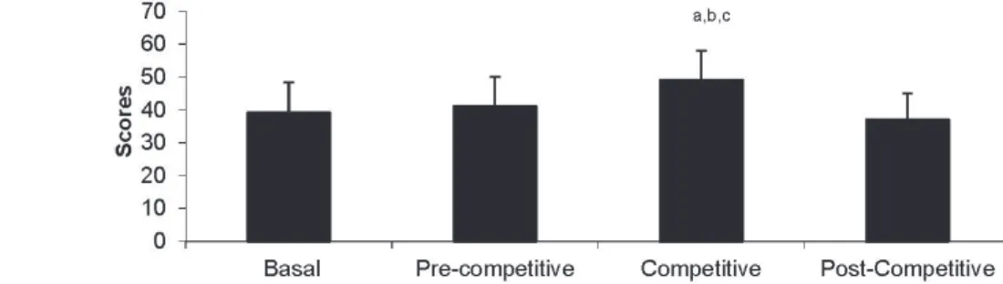 FIGURE 1 - Anxiety Variation according to Idate State questionnaire.